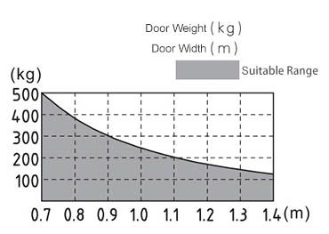 relationship between door weight and door width dsw165